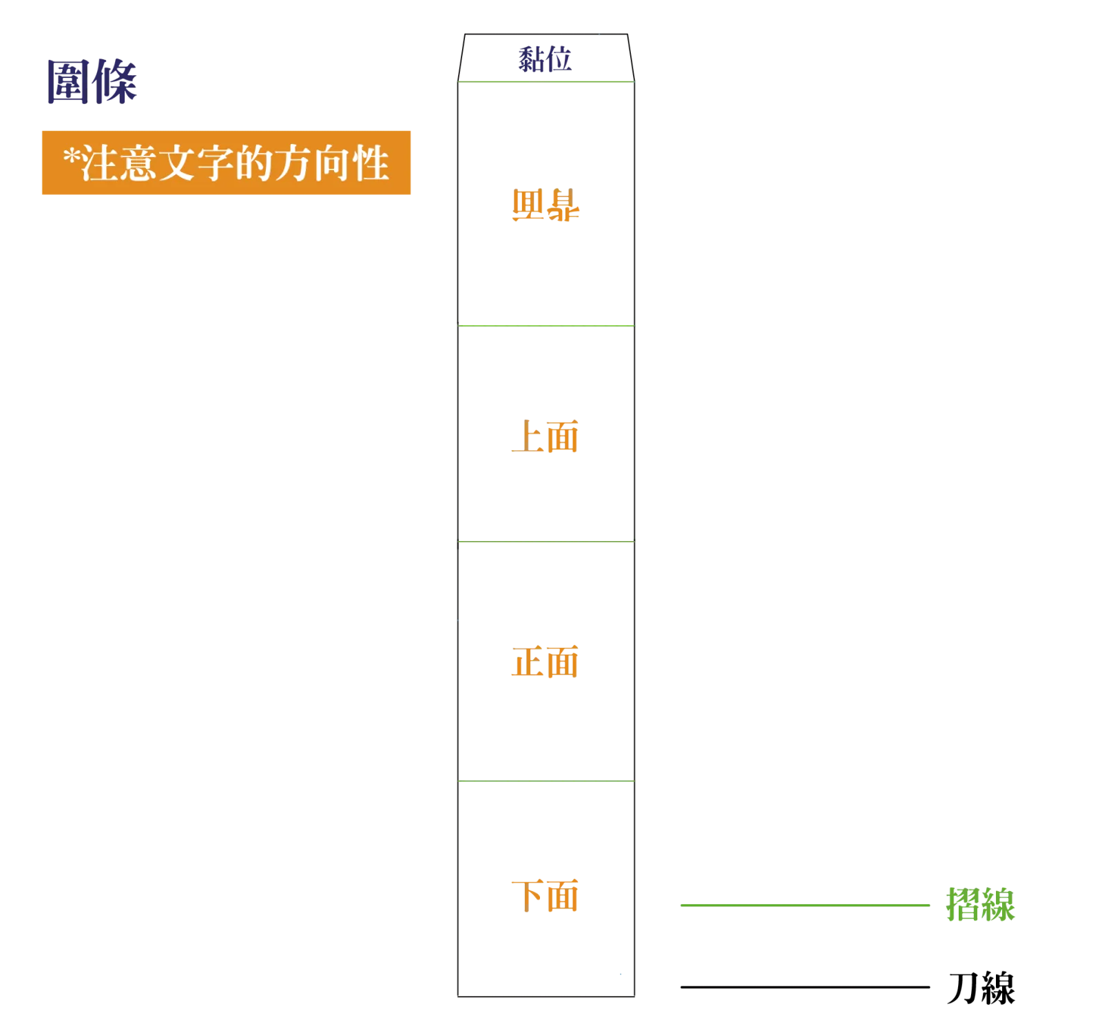 四面圍條刀模圖連黏位